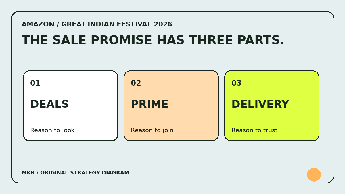 Original diagram of deals, Prime and delivery as three parts of Amazon's festive sale message