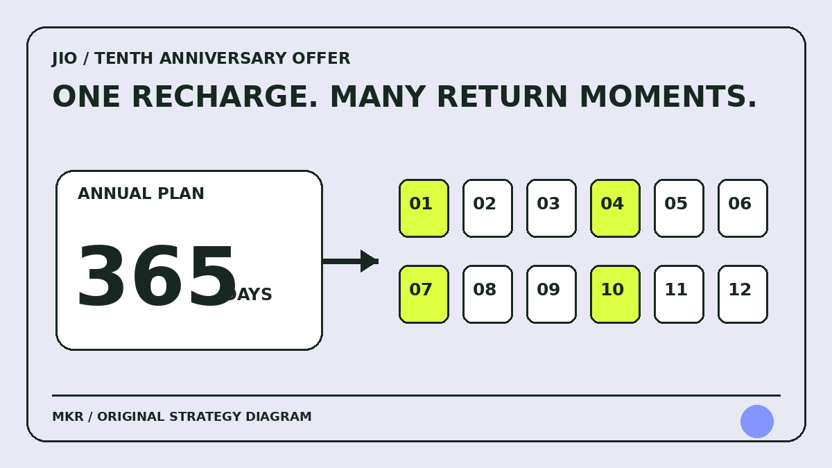 Original diagram of a 365-day Jio plan followed by twelve monthly benefit moments
