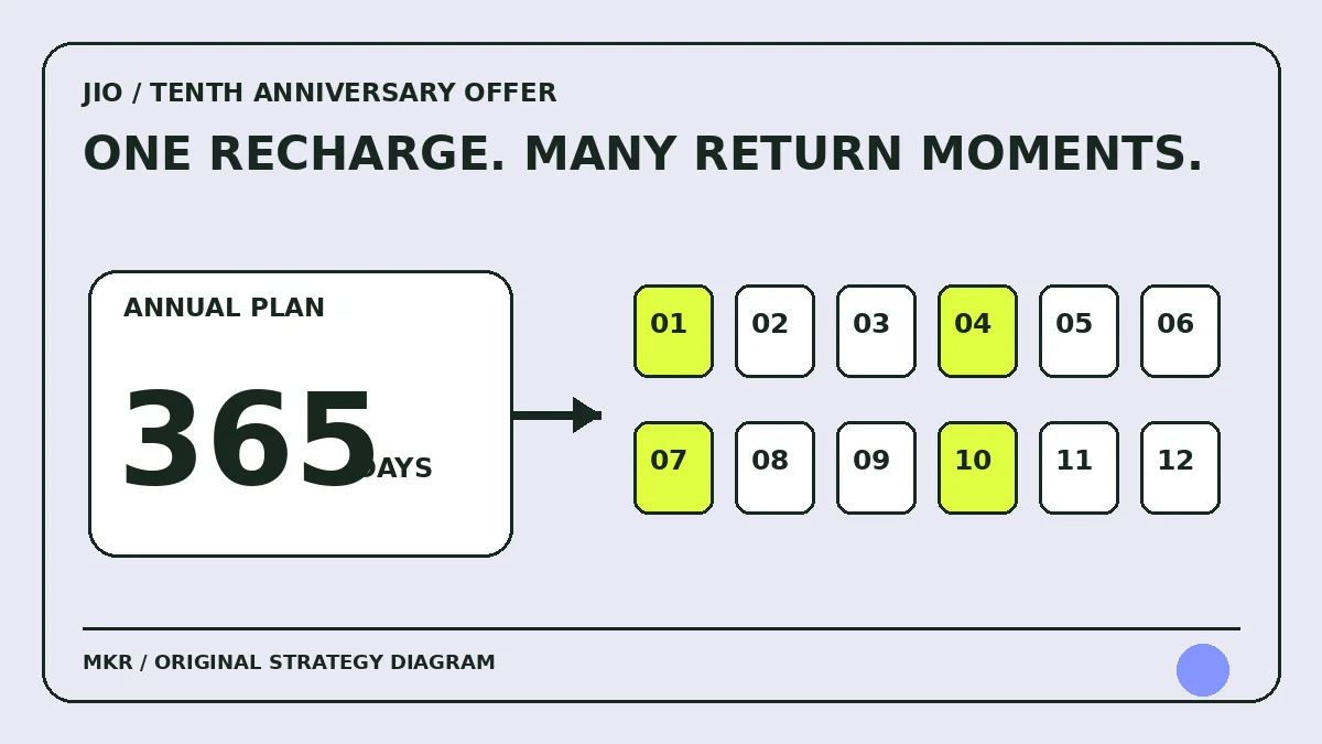 Original diagram of a 365-day Jio plan followed by twelve monthly benefit moments