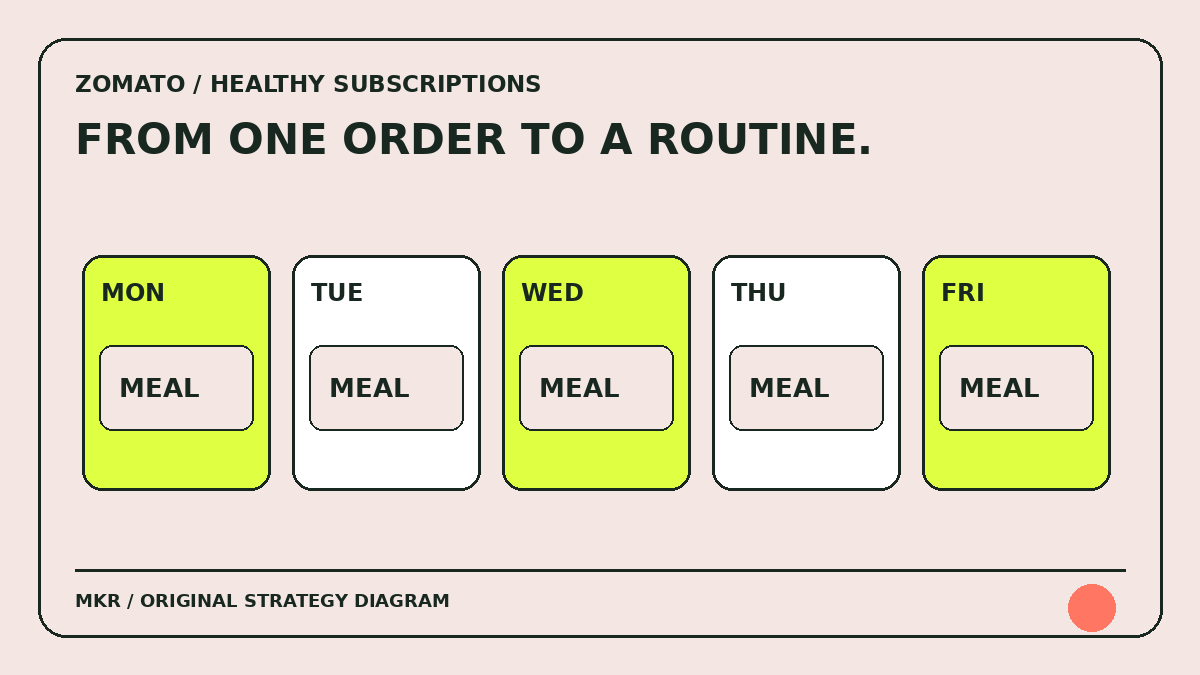 Original five-day meal-plan diagram representing Zomato's repeat-use subscription idea